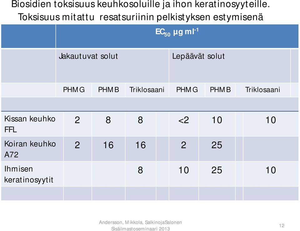 Jakautuvat solut Lepäävät solut PHMG PHMB Triklosaani PHMG PHMB Triklosaani