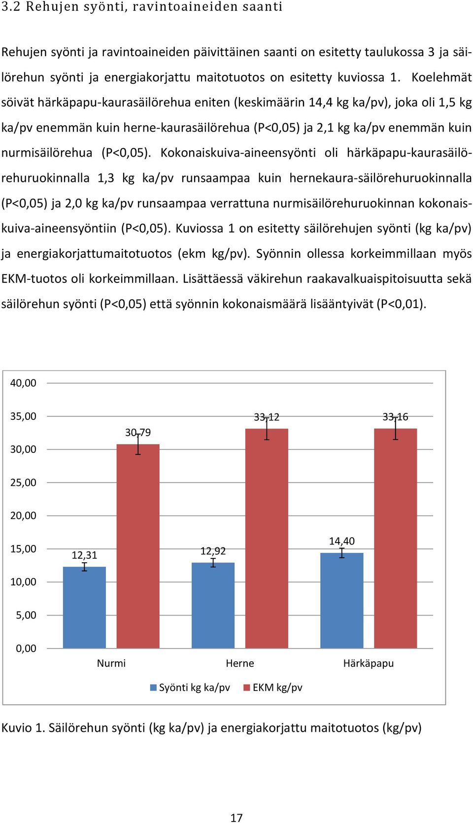 Kokonaiskuiva-aineensyönti oli härkäpapu-kaurasäilörehuruokinnalla 1,3 kg ka/pv runsaampaa kuin hernekaura-säilörehuruokinnalla (P<0,05) ja 2,0 kg ka/pv runsaampaa verrattuna nurmisäilörehuruokinnan