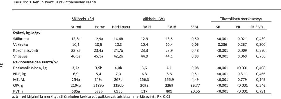 0,50 <0,001 0,021 0,439 Väkirehu 10,4 10,5 10,3 10,4 10,4 0,06 0,236 0,267 0,300 Kokonaissyönti 22,7a 23,4a 24,7b 23,3 23,9 0,48 <0,001 0,009 0,270 Vr osuus 46,3a 45,1a 42,2b 44,9 44,1 0,99 <0,001