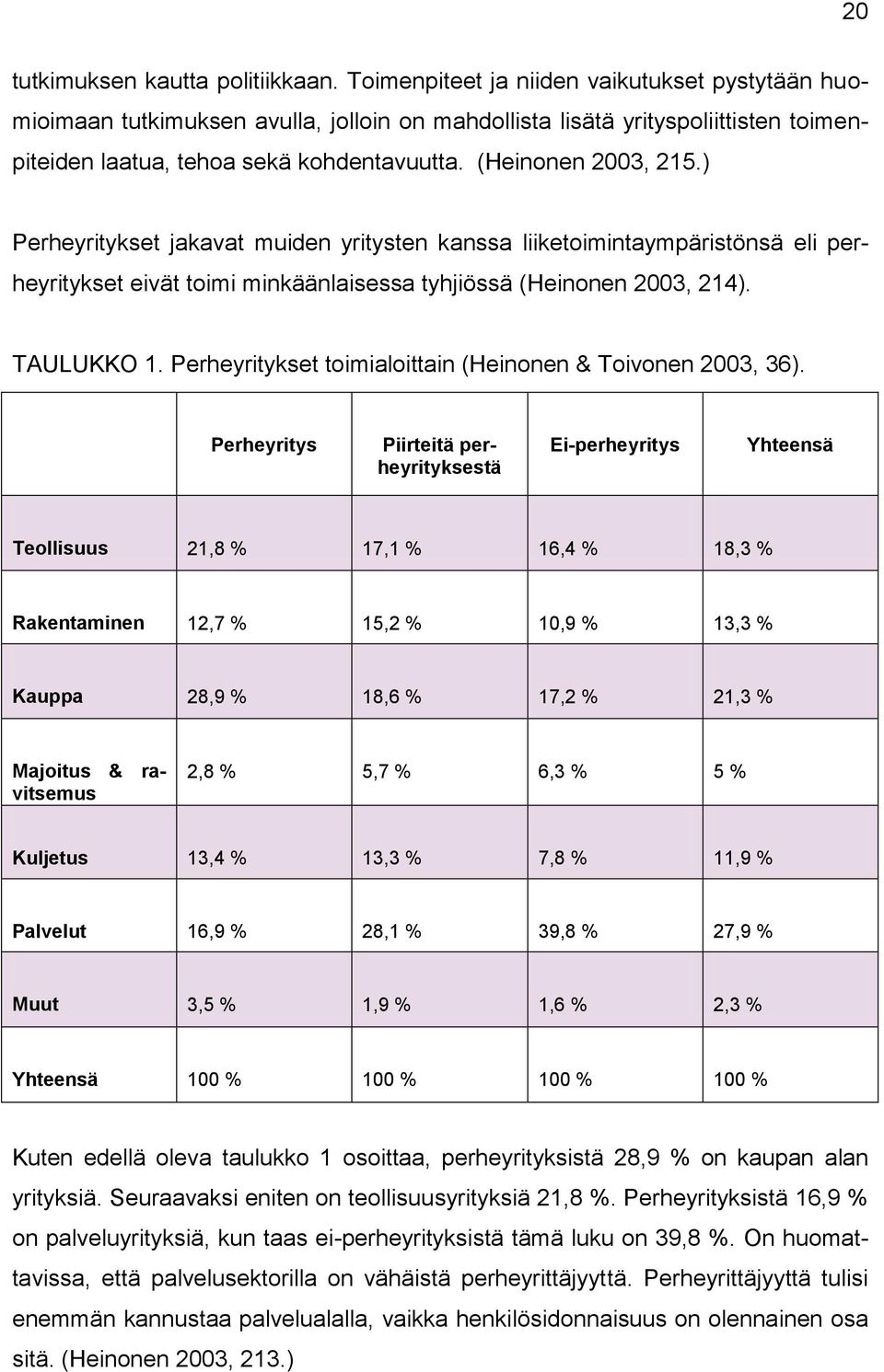 ) Perheyritykset jakavat muiden yritysten kanssa liiketoimintaympäristönsä eli perheyritykset eivät toimi minkäänlaisessa tyhjiössä (Heinonen 2003, 214). TAULUKKO 1.