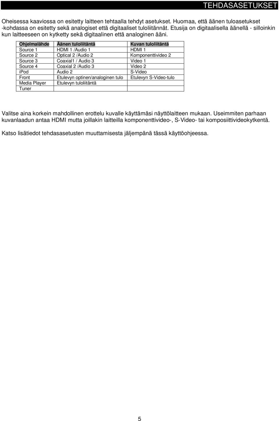 Ohjelmalähde Äänen tuloliitäntä Kuvan tuloliitäntä Source 1 HDMI 1 /Audio 1 HDMI 1 Source 2 Optical 2 /Audio 2 Komponenttivideo 2 Source 3 Coaxial1 / Audio 3 Video 1 Source 4 Coaxial 2 /Audio 3 Video