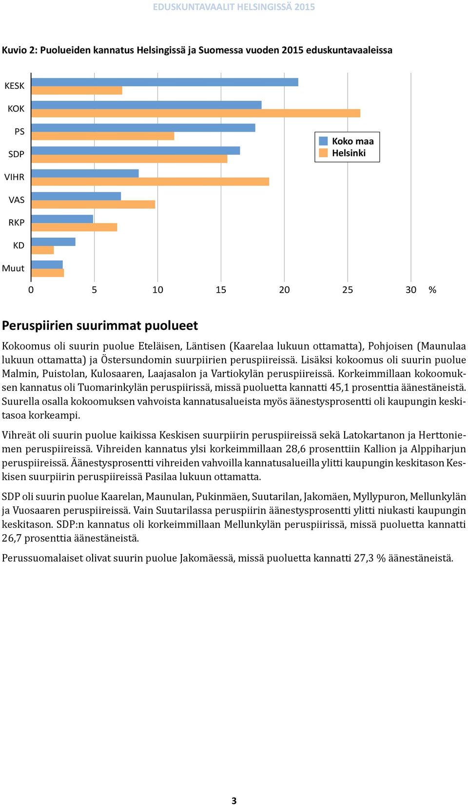 Lisäksi kokoomus oli suurin puolue Malmin, Puistolan, Kulosaaren, Laajasalon ja Vartiokylän peruspiireissä.