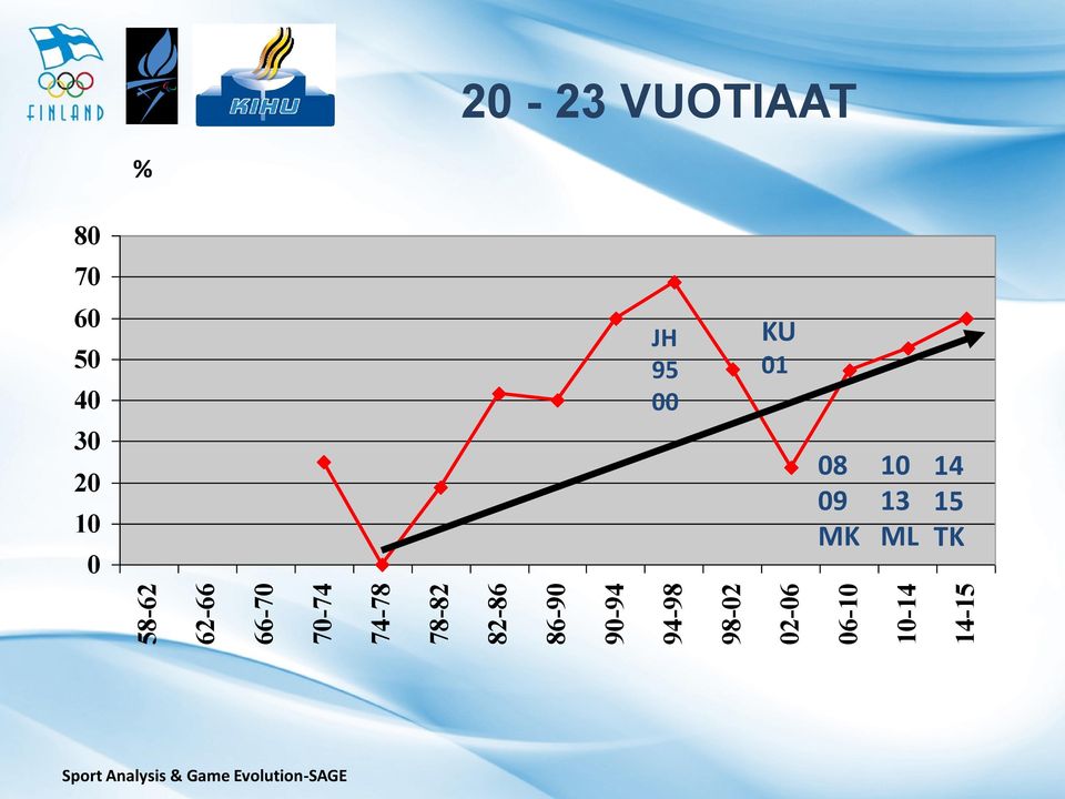 VUOTIAAT % 80 70 60 50 40 JH 95 00 KU 01 30 20 10 0