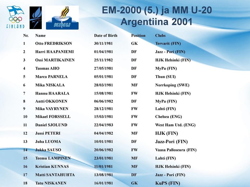 27/05/1981 DF MyPa (FIN) 5 Marco PARNELA 05/01/1981 DF Thun (SUI) 6 Mika NISKALA 28/03/1981 MF Norrkoping (SWE) 7 Hannu HAARALA 15/08/1981 FW HJK Helsinki (FIN) 8 Antti OKKONEN 06/06/1982 DF MyPa