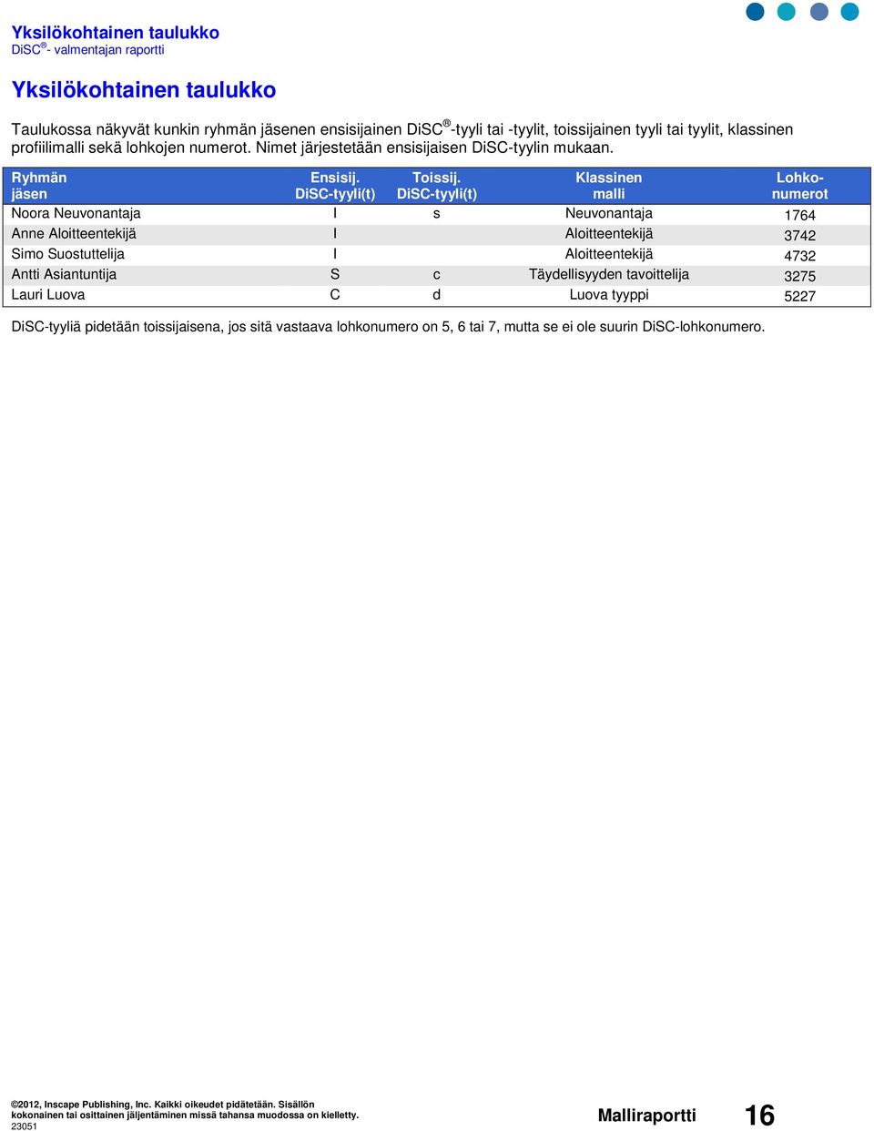 DiSC-tyyli(t) Klassinen malli Lohkonumerot Noora Neuvonantaja I s Neuvonantaja 1764 Anne Aloitteentekijä I Aloitteentekijä 3742 Simo Suostuttelija I Aloitteentekijä 4732 Antti
