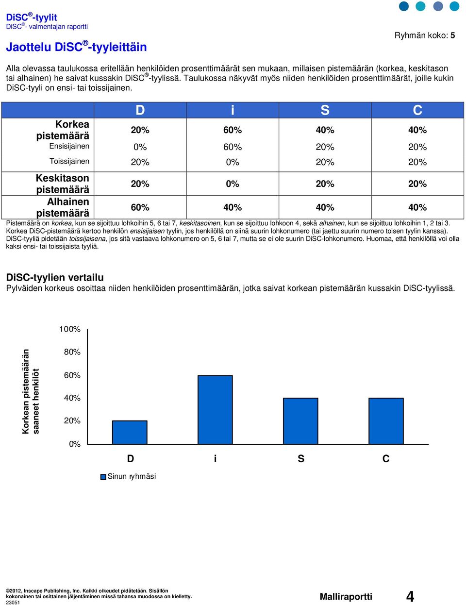 D i S C Korkea pistemäärä 20% 60% 40% 40% Ensisijainen 0% 60% 20% 20% Toissijainen 20% 0% 20% 20% Keskitason pistemäärä Alhainen pistemäärä 20% 0% 20% 20% 60% 40% 40% 40% Pistemäärä on korkea, kun se