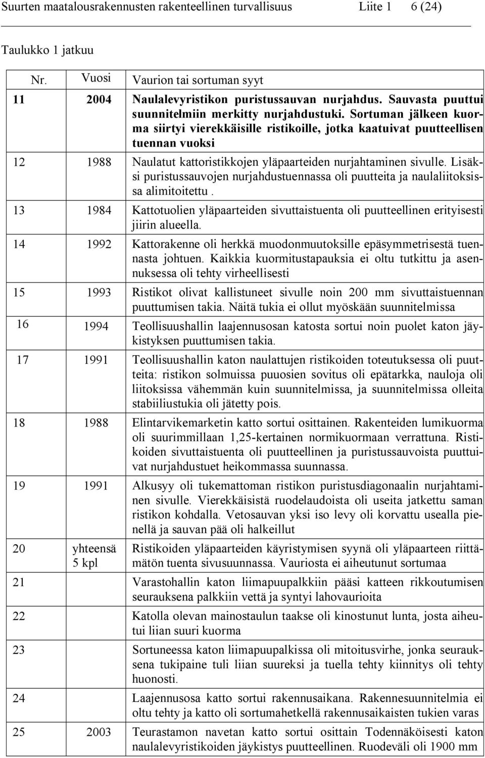 Sortuman jälkeen kuorma siirtyi vierekkäisille ristikoille, jotka kaatuivat puutteellisen tuennan vuoksi 12 1988 Naulatut kattoristikkojen yläpaarteiden nurjahtaminen sivulle.