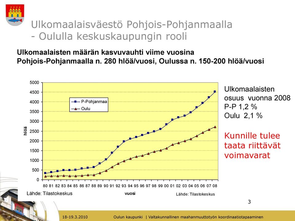 150-200 hlöä/vuosi 5000 4500 4000 3500 3000 P-Pohjanmaa Oulu Ulkomaalaisten osuus vuonna 2008 P-P 1,2 % Oulu 2,1 % 2500