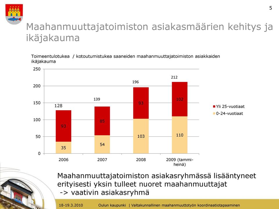 25-vuotiaat 0-24-vuotiaat 100 93 85 50 0 35 54 103 110 2006 2007 2008 2009 (tammiheinä)