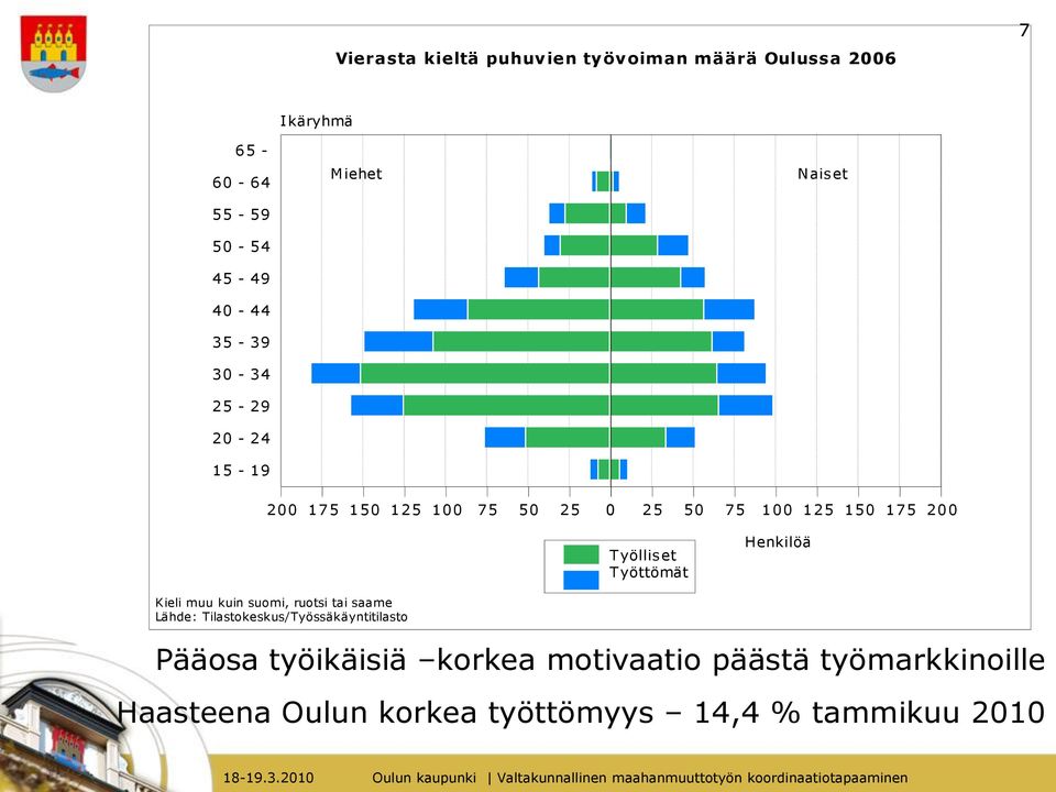 yölliset T yöttömät Henkilöä Kieli muu kuin suomi, ruotsi tai saame Lähde: