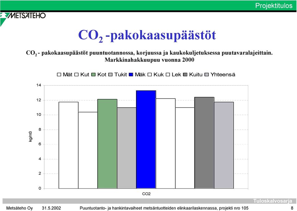 Markkinahakkuupuu vuonna 2000 14 Mät Kut Kot Tukit Mäk Kuk Lek Kuitu Yhteensä