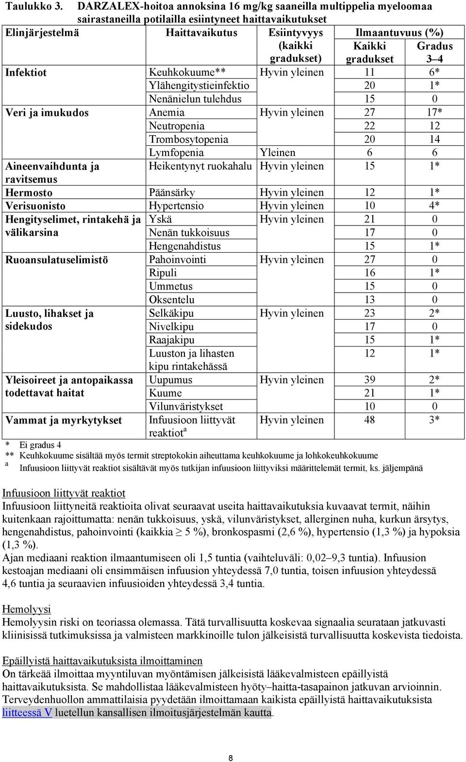 gradukset) Kaikki gradukset Gradus 3 4 Infektiot Keuhkokuume** Hyvin yleinen 11 6* Ylähengitystieinfektio 20 1* Nenänielun tulehdus 15 0 Veri ja imukudos Anemia Hyvin yleinen 27 17* Neutropenia 22 12