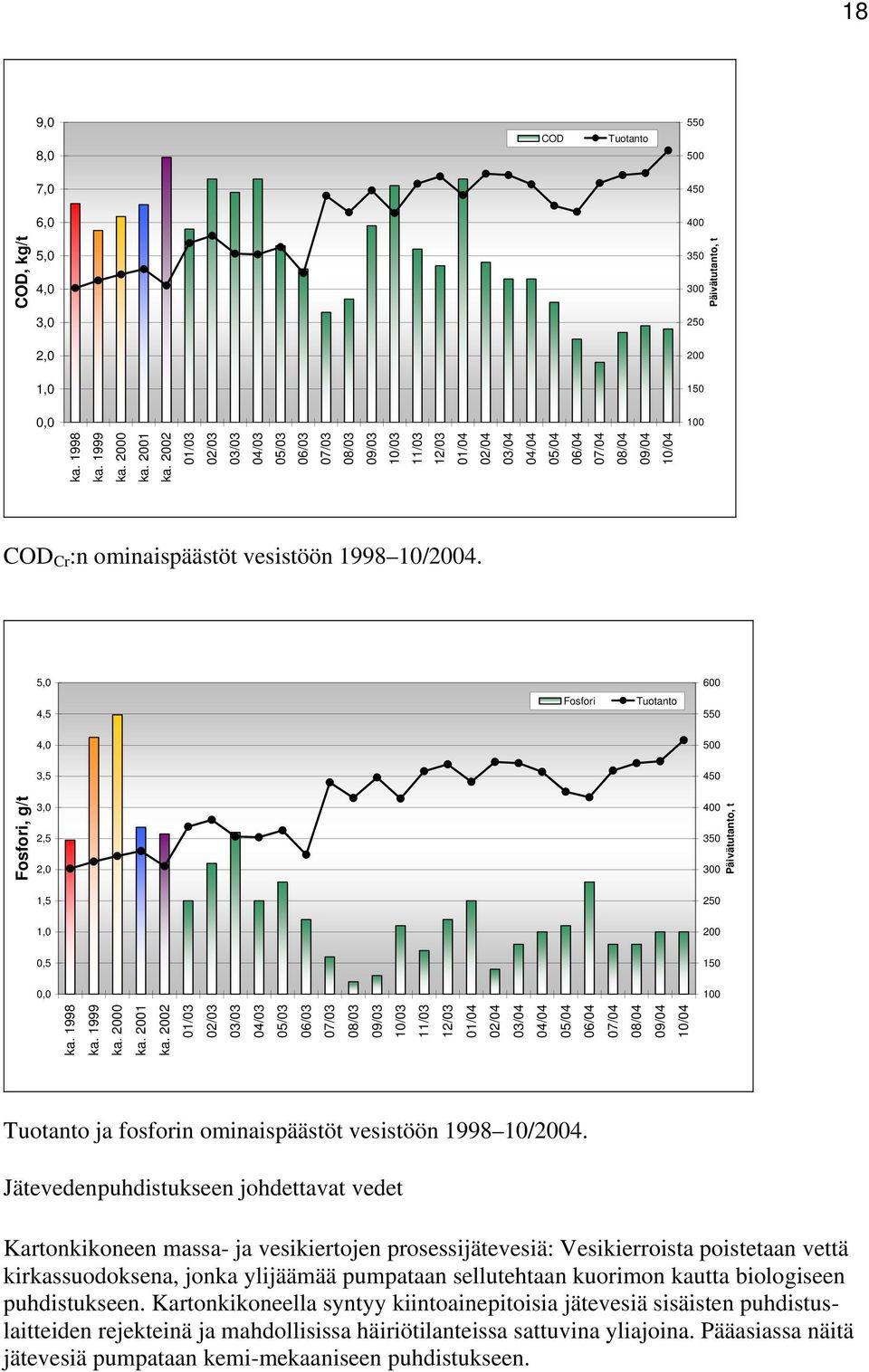 10/2004. 5,0 600 4,5 Fosfori Tuotanto 550 4,0 500 3,5 450 Fosfori, g/t 3,0 2,5 2,0 1,5 400 350 300 250 1,0 0,5 0,0 ka. 1998 ka. 1999 ka. 2000 ka. 2001 ka.