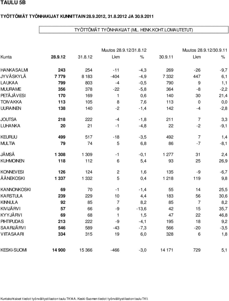 TOIVAKKA 113 105 8 7,6 113 0 0,0 UURAINEN 138 140-2 -1,4 142-4 -2,8 JOUTSA 218 222-4 -1,8 211 7 3,3 LUHANKA 20 21-1 -4,8 22-2 -9,1 KEURUU 499 517-18 -3,5 492 7 1,4 MULTIA 79 74 5 6,8 86-7 -8,1 JÄMSÄ