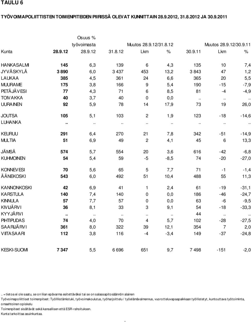 8,5 81-4 -4,9 TOIVAKKA 40 3,7 40 0 0,0...... UURAINEN 92 5,9 78 14 17,9 73 19 26,0 JOUTSA 105 5,1 103 2 1,9 123-18 -14,6 LUHANKA.