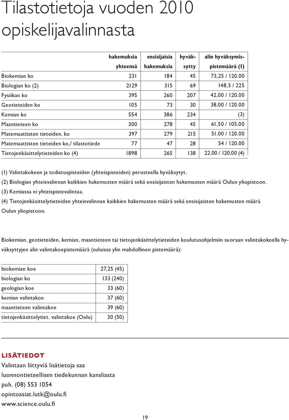 00 Matemaattisten tieteiden. ko 397 279 215 51.00 / 120.00 Matemaattisten tieteiden ko,/ tilastotiede 77 47 28 54 / 120.00 Tietojenkäsittelytieteiden ko (4) 1898 265 138 22.00 / 120.00 (4) (1) Valintakokeen ja todistuspisteiden (yhteispisteiden) perusteella hyväksytyt.