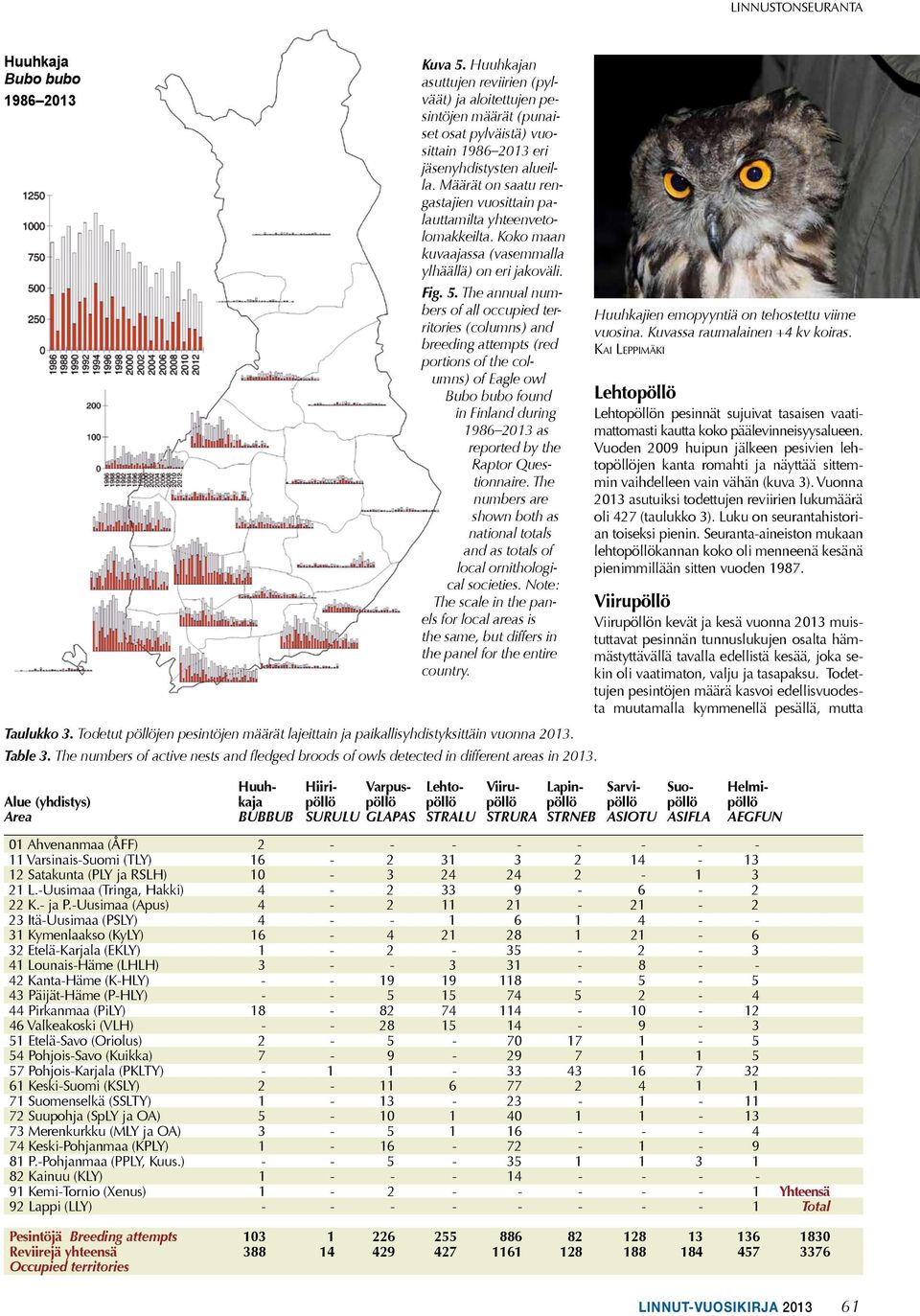 Määrät on saatu rengastajien vuosittain palauttamilta yhteenvetolomakkeilta. Koko maan kuvaajassa (vasemmalla ylhäällä) on eri jakoväli. Fig. 5.