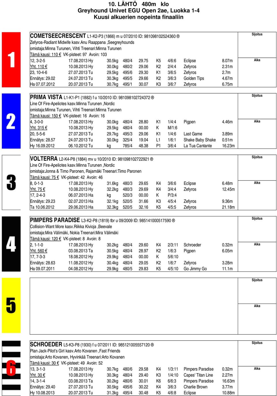 08.2013 Hy 30.0kg 480/2 29.06 K2 2/4:4 Zefyros 2.31m 23, 10-4-6 27.07.2013 Tu 29.5kg 495/6 29.30 K1 3/6:5 Zefyros 2.7m Ennätys: 29.02 24.07.2013 Tu 30.3kg 495/5 29.66 K2 3/6:3 Golden Tips 4.67m Ha 07.