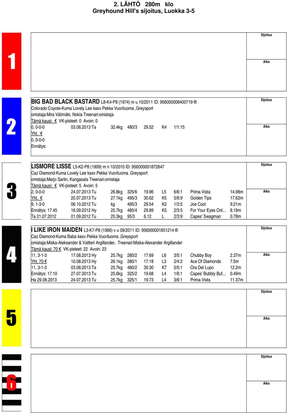 0, 0-0-0 Ennätys: LISMORE LISSE L5-K2-P8 (1909) m n 10/2010 ID: 956000001872847 Caz Diamond-Kuma Lovely Lee kasv.