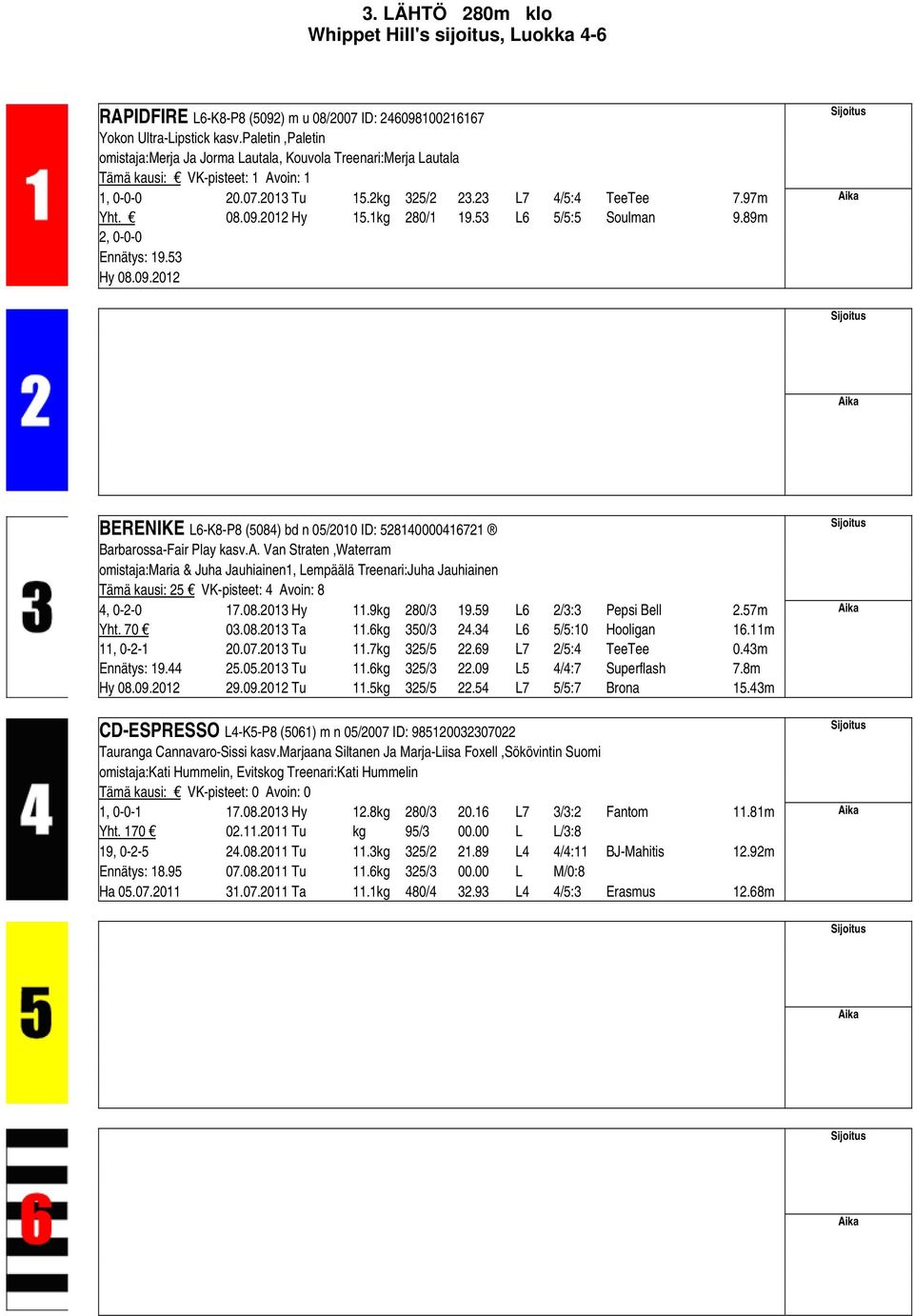 2012 Hy 15.1kg 280/1 19.53 L6 5/5:5 Soulman 9.89m 2, 0-0-0 Ennätys: 19.53 Hy 08.09.2012 BERENIKE L6-K8-P8 (5084) bd n 05/2010 ID: 528140000416721 Barbarossa-Fair Play kasv.a. Van Straten,Waterram omistaja:maria & Juha Jauhiainen1, Lempäälä Treenari:Juha Jauhiainen Tämä kausi: 25 VK-pisteet: 4 Avoin: 8 4, 0-2-0 17.