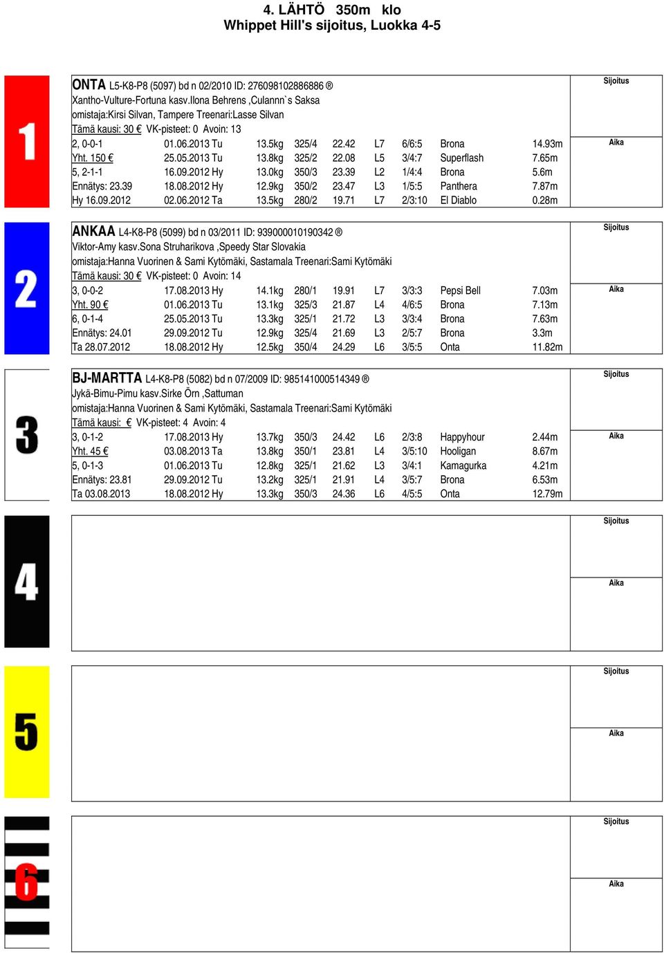 05.2013 Tu 13.8kg 325/2 22.08 L5 3/4:7 Superflash 7.65m 5, 2-1-1 16.09.2012 Hy 13.0kg 350/3 23.39 L2 1/4:4 Brona 5.6m Ennätys: 23.39 18.08.2012 Hy 12.9kg 350/2 23.47 L3 1/5:5 Panthera 7.87m Hy 16.09.2012 02.
