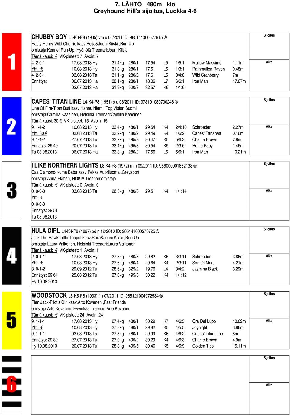 51 L5 1/3:1 Rathmullen Raven 0.48m 4, 2-0-1 03.08.2013 Ta 31.1kg 280/2 17.61 L5 3/4:8 Wild Cranberry 7m Ennätys: 06.07.2013 Ha 32.1kg 280/1 18.06 L7 6/6:1 Iron Man 17.67m 02.07.2013 Ha 31.