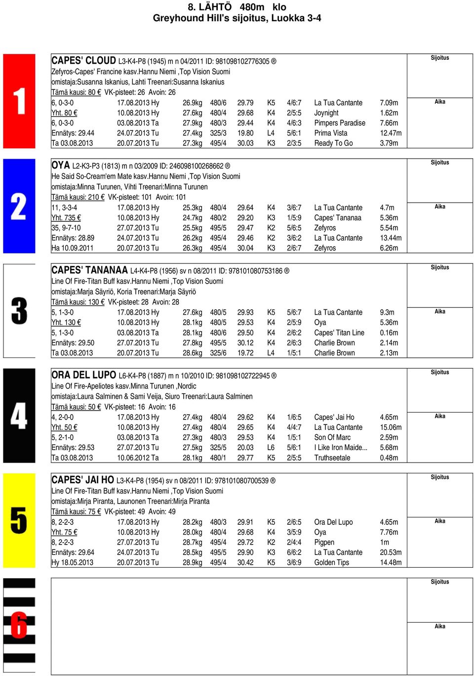 09m Yht. 80 10.08.2013 Hy 27.6kg 480/4 29.68 K4 2/5:5 Joynight 1.62m 6, 0-3-0 03.08.2013 Ta 27.9kg 480/3 29.44 K4 4/6:3 Pimpers Paradise 7.66m Ennätys: 29.44 24.07.2013 Tu 27.4kg 325/3 19.