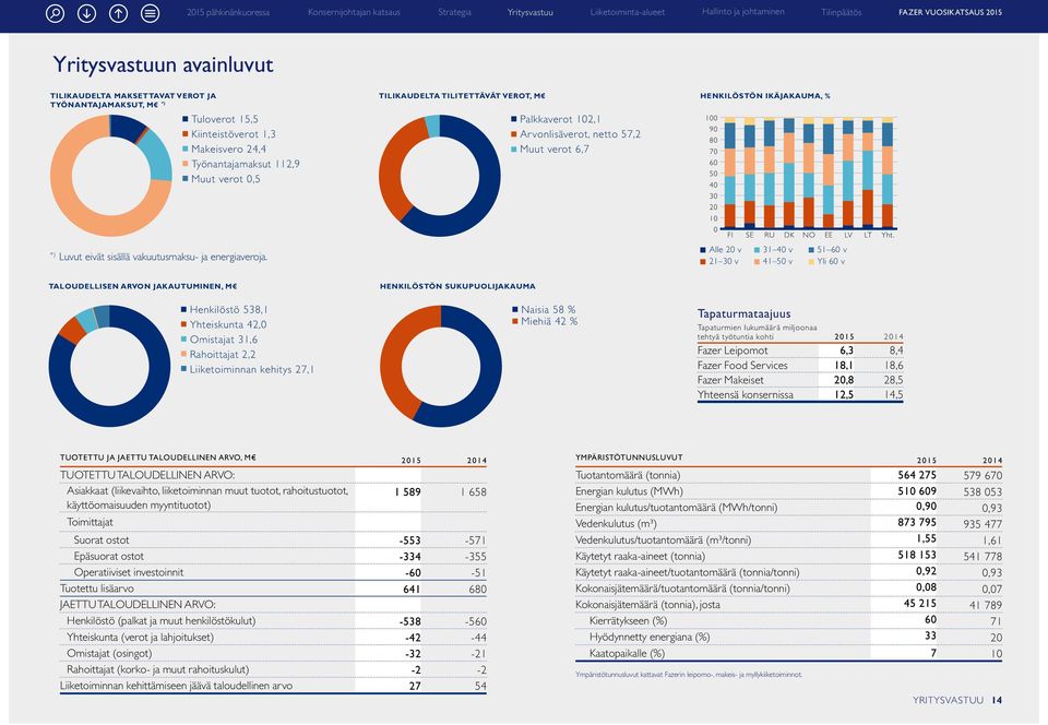 *) Luvut eivät sisällä vakuutusmaksu- ja energiaveroja.