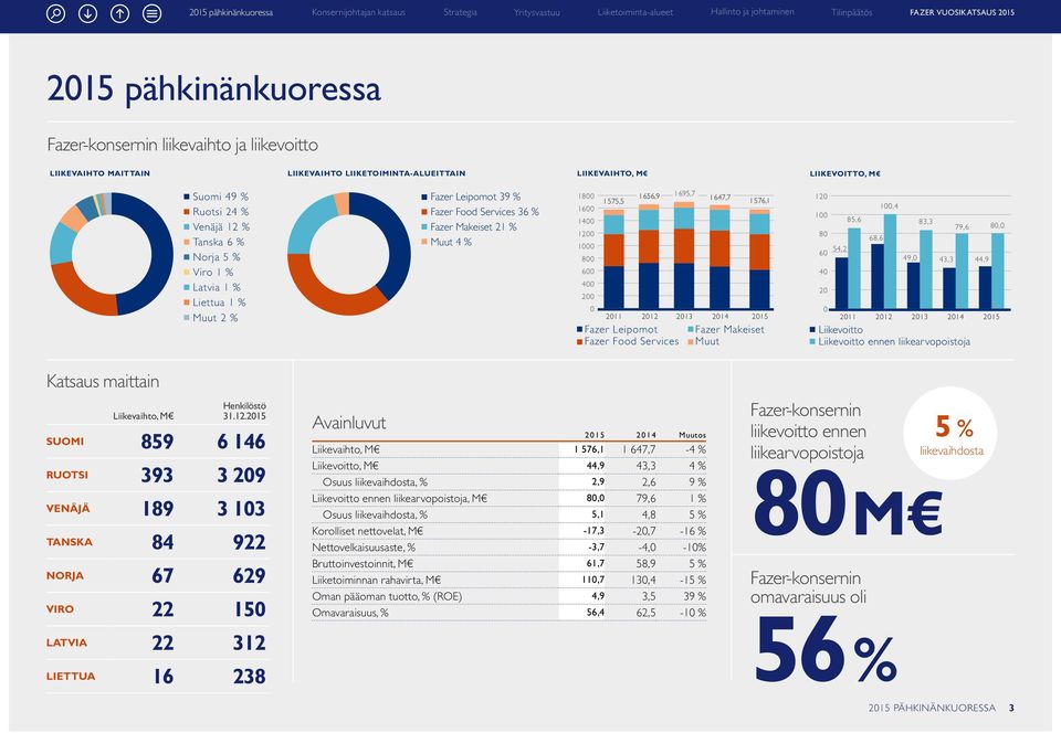 Fazer Leipomot Fazer Food Services 2013 1647,7 2014 1576,1 2015 Fazer Makeiset Muut 120 100 80 54,2 60 40 20 0 85,6 2011 68,6 100,4 2012 49,0 83,3 2013 43,3 79,6 2014 Liikevoitto Liikevoitto ennen