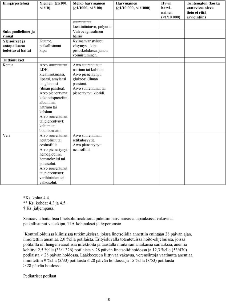Arvo suurentunut: neutrofiilit tai eosinofiilit. Arvo pienentynyt: hemoglobiini, hematokriitti tai punasolut. Arvo suurentunut tai pienentynyt: verihiutaleet tai valkosolut.