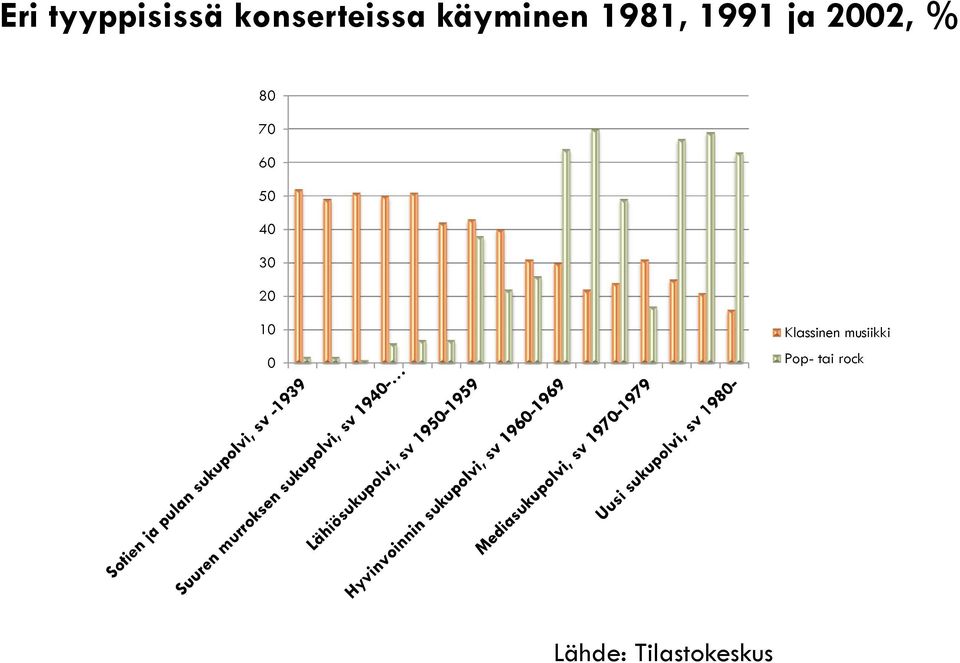 70 60 50 40 30 20 10 0 Klassinen