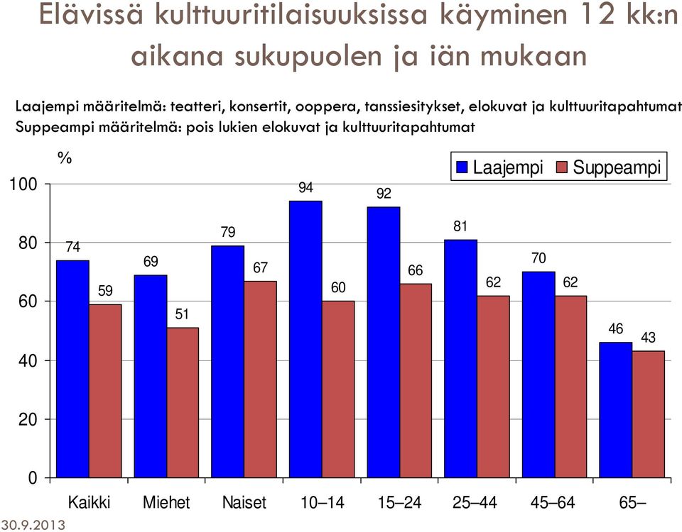 Suppeampi määritelmä: pois lukien elokuvat ja kulttuuritapahtumat 100 % 94 92 Laajempi Suppeampi