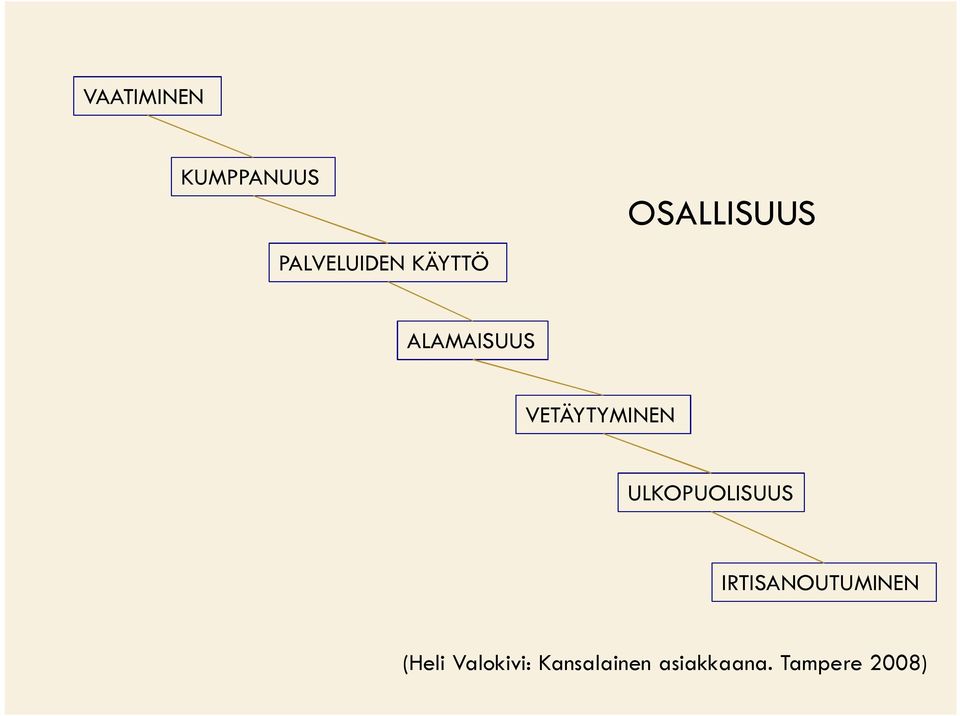 VETÄYTYMINEN ULKOPUOLISUUS