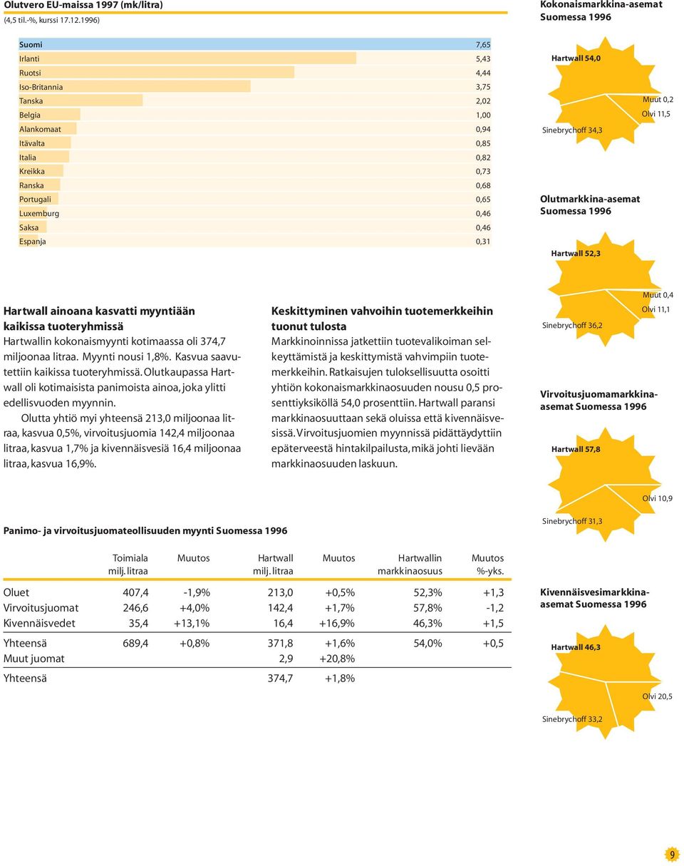 Espanja 0,31 Kokonaismarkkina-asemat Suomessa 1996 Hartwall 54,0 Sinebrychoff 34,3 Olutmarkkina-asemat Suomessa 1996 Hartwall 52,3 Muut 0,2 Olvi 11,5 Hartwall ainoana kasvatti myyntiään kaikissa