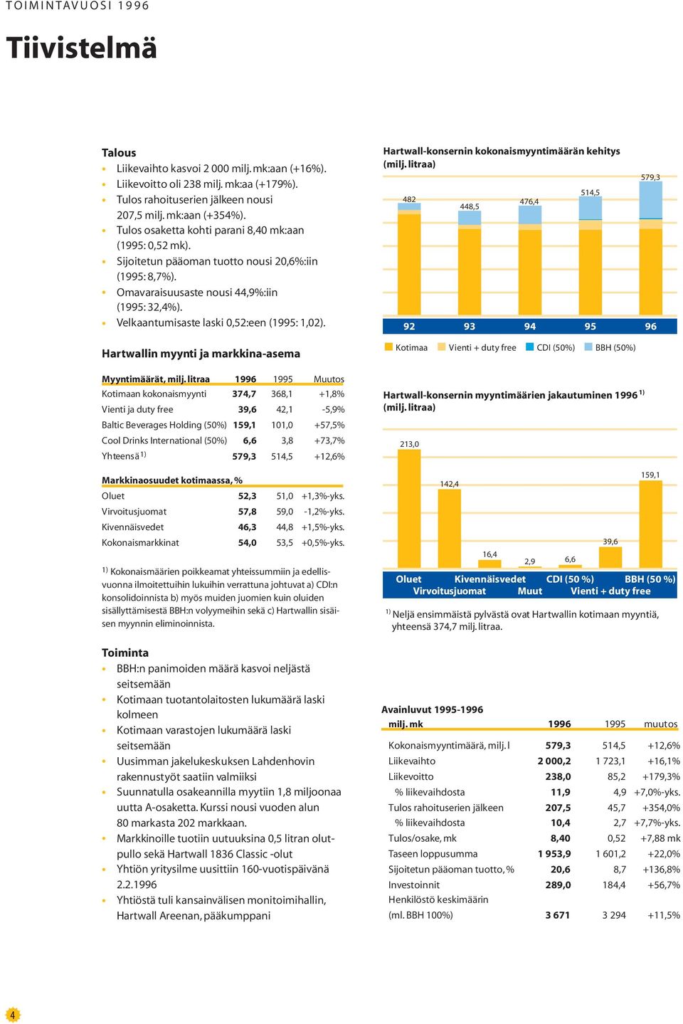 Velkaantumisaste laski 0,52:een (1995: 1,02). Hartwallin myynti ja markkina-asema Myyntimäärät, milj.