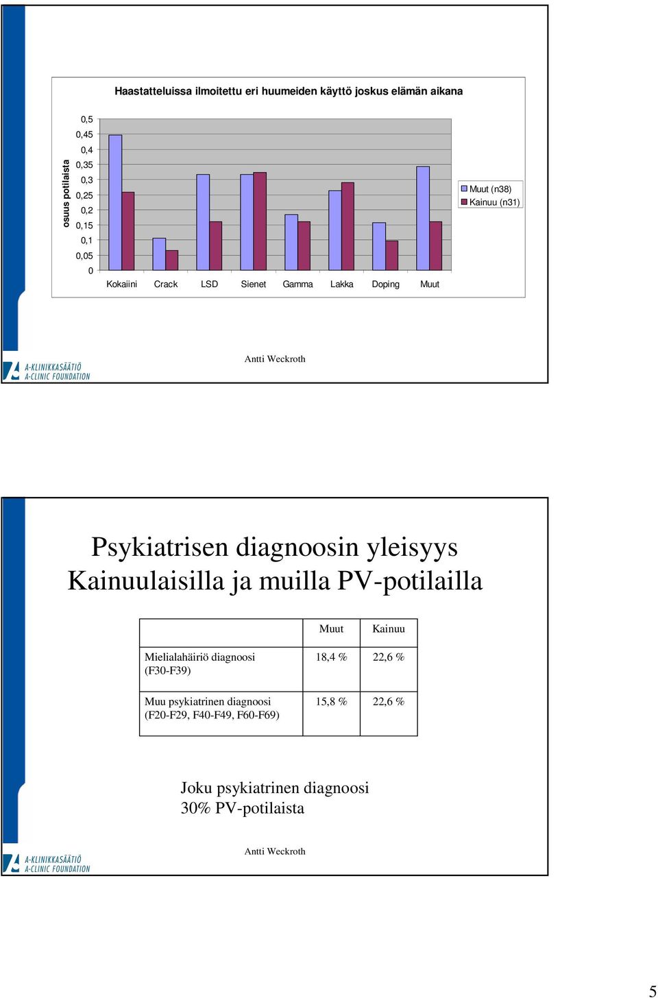 (n31) Psykiatrisen diagnoosin yleisyys Kainuulaisilla ja muilla PV-potilailla Mielialahäiriö diagnoosi
