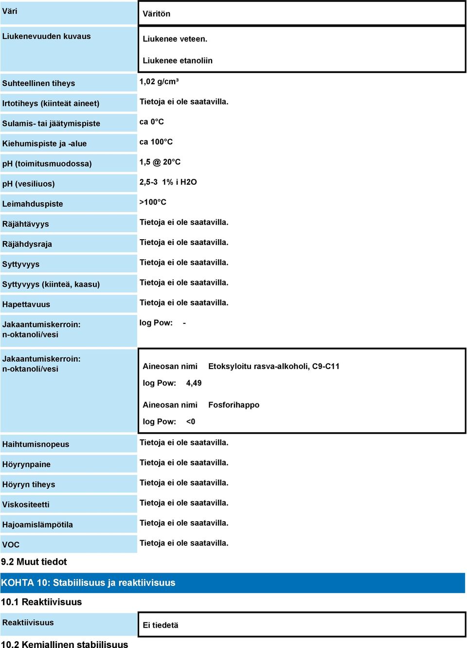 (vesiliuos) Leimahduspiste Räjähtävyys Räjähdysraja Syttyvyys Syttyvyys (kiinteä, kaasu) Hapettavuus Jakaantumiskerroin: n-oktanoli/vesi 2,5-3 1% i H2O >100 C log Pow: -