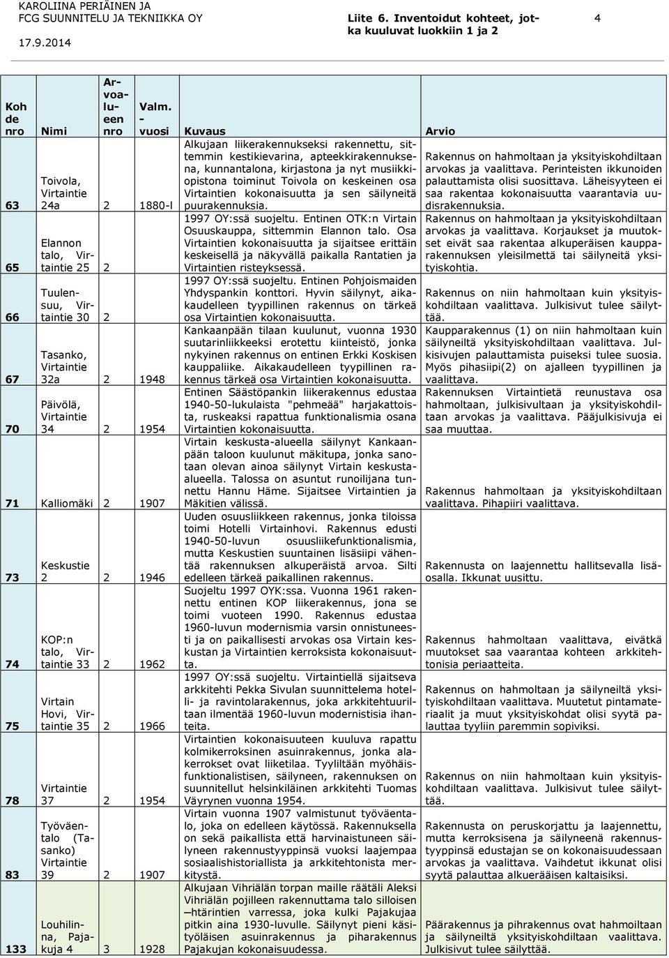 Tuulensuu, 30 2 Tasanko, 32a 2 1948 Päivölä, 34 2 1954 71 Kalliomäki 2 1907 73 74 75 78 83 133 Keskustie 2 2 1946 KOP:n talo, 33 2 1962 Hovi, 35 2 1966 37 2 1954 Työväentalo (Tasanko) 39 2 1907