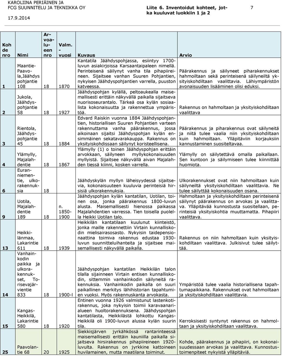 1850 1900 Heikkilänmaa, 611 18 1939 Vanhainkodin paikka ja ulkorakennukset, Torisevajärvientie 833 18 1900l Kangas Heikkilä, 580 18 1920 Paavolantie 68 20 1925 Kantatila Jäähdyspohjassa, esiintyy