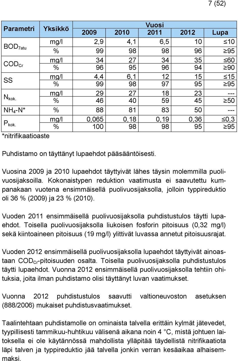 Vuosina 2009 ja 2010 lupaehdot täyttyivät lähes täysin molemmilla puolivuosijaksoilla.