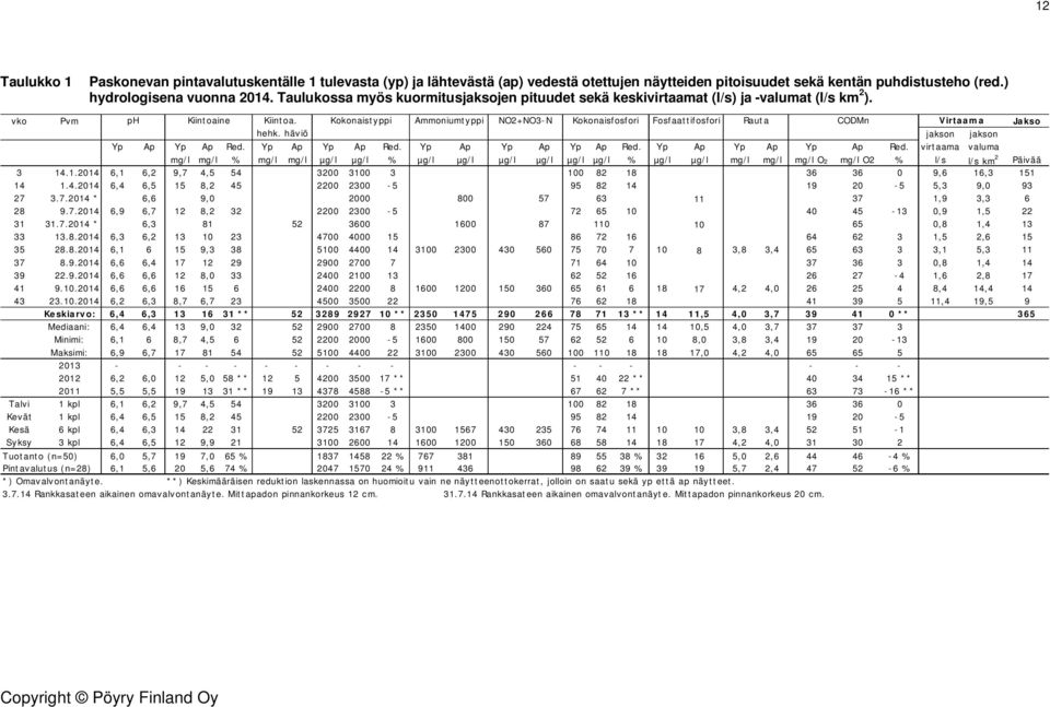 Kokonaistyppi Ammoniumtyppi NO2+NO3-N Kokonaisfosfori Fosfaattifosfori Rauta CODMn Virtaama Jakso hehk. häviö jakson jakson Yp Ap Yp Ap Red. Yp Ap Yp Ap Red. Yp Ap Yp Ap Yp Ap Red.