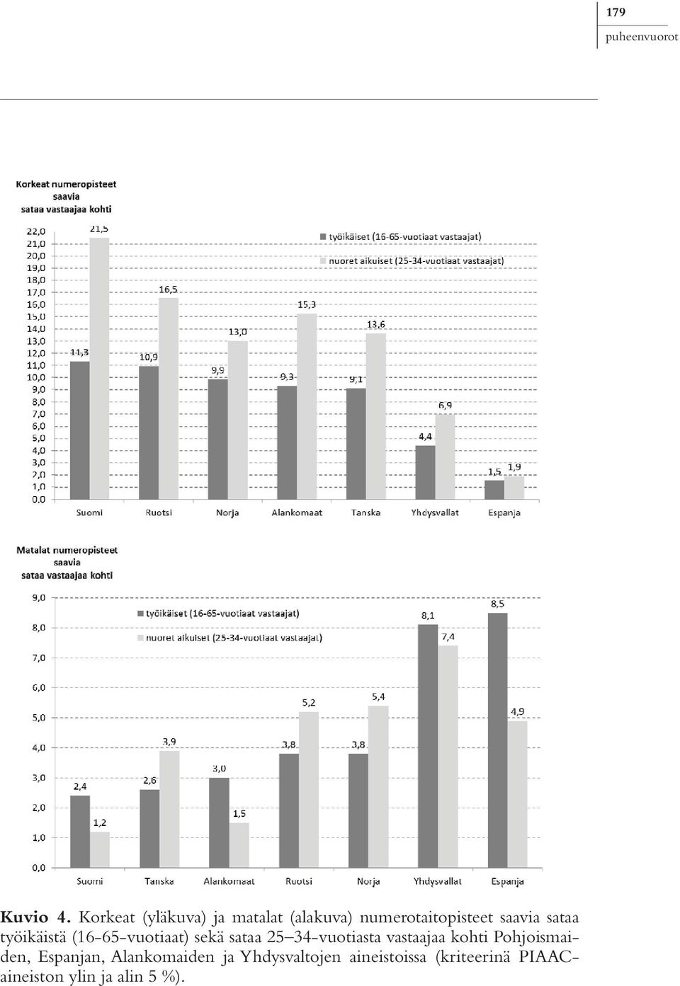 sataa työikäistä (16-65-vuotiaat) sekä sataa 25 34-vuotiasta