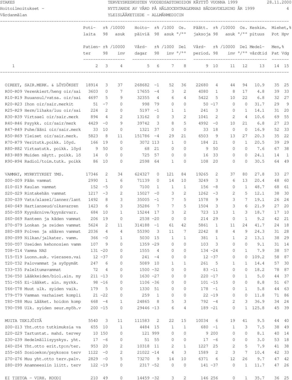 merkit 51-7 0 998 79 0 0 50-17 0 0 31.7 29 9 R25-R29 Herm/lihaks/luu oir/sai 224 2 0 5197-1 1 1 241 3 0 1 14.1 31 20 R30-R39 Virtsael oir/sair.merk 894 4 2 13162 0 3 2 1041 2 2 4 10.
