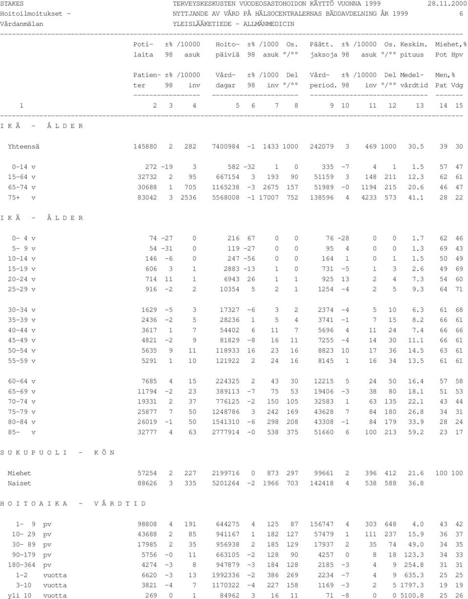 6 46 47 75+ v 83042 3 2536 5568008-1 17007 752 138596 4 4233 573 41.1 28 22 I K Ä - Å L D E R 0-4 v 74-27 0 216 67 0 0 76-28 0 0 1.7 62 46 5-9 v 54-31 0 119-27 0 0 95 4 0 0 1.