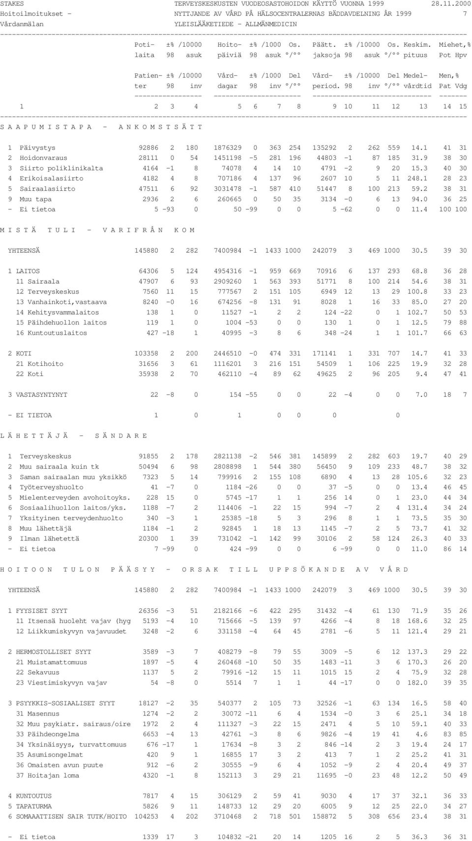 3 40 30 4 Erikoisalasiirto 4182 4 8 707186 4 137 96 2607 10 5 11 248.1 28 23 5 Sairaalasiirto 47511 6 92 3031478-1 587 410 51447 8 100 213 59.2 38 31 9 Muu tapa 2936 2 6 260665 0 50 35 3134-0 6 13 94.