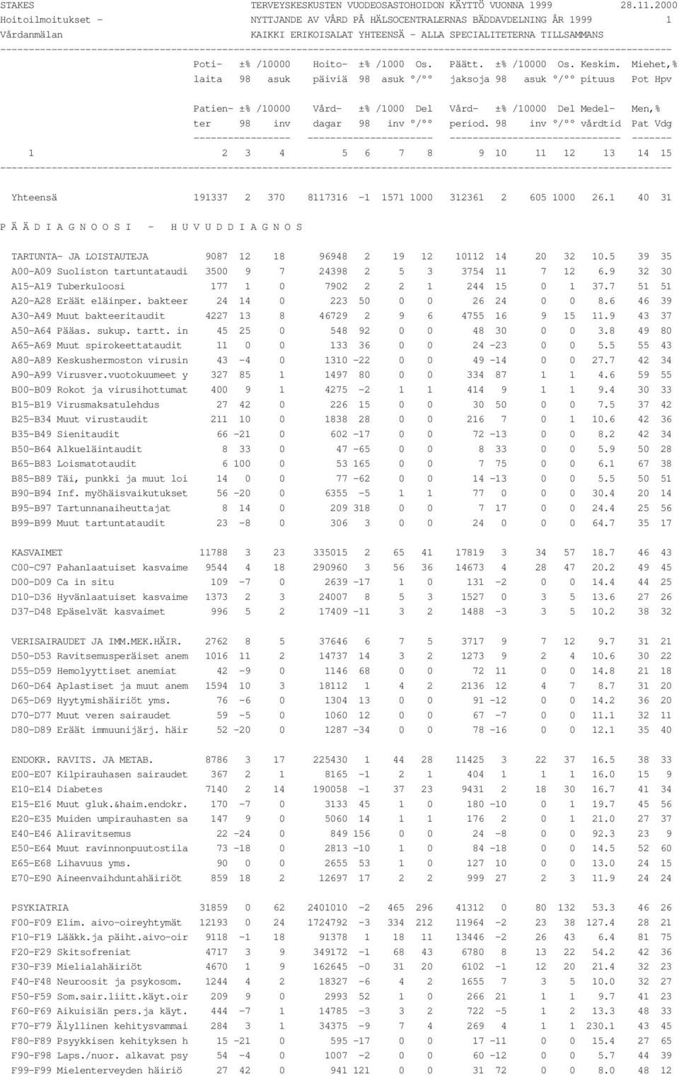 5 39 35 A00-A09 Suoliston tartuntataudi 3500 9 7 24398 2 5 3 3754 11 7 12 6.9 32 30 A15-A19 Tuberkuloosi 177 1 0 7902 2 2 1 244 15 0 1 37.7 51 51 A20-A28 Eräät eläinper.