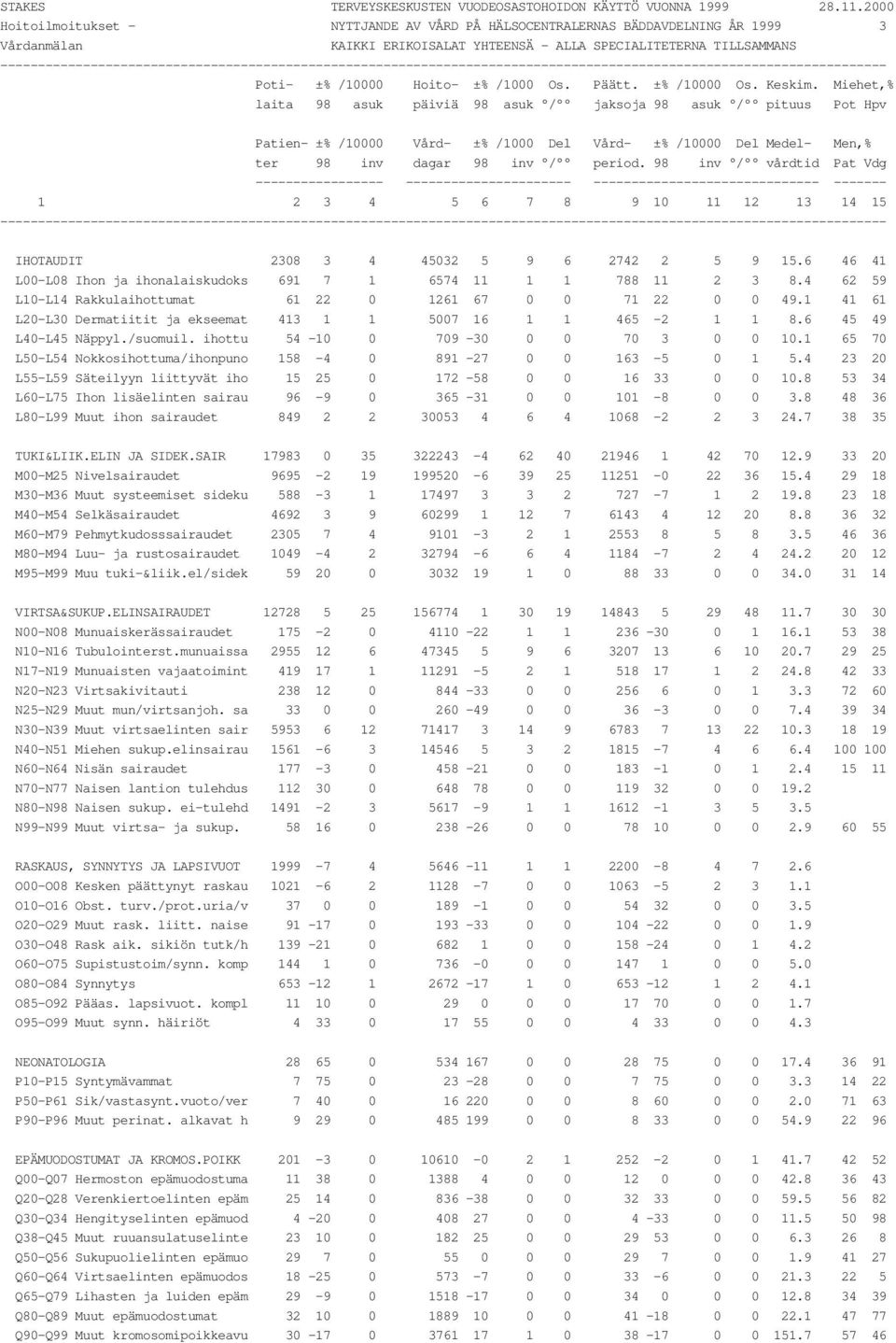 1 41 61 L20-L30 Dermatiitit ja ekseemat 413 1 1 5007 16 1 1 465-2 1 1 8.6 45 49 L40-L45 Näppyl./suomuil. ihottu 54-10 0 709-30 0 0 70 3 0 0 10.