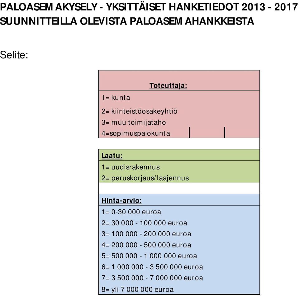 peruskorjaus/laajennus Hinta-arvio: 1= 0-30 000 euroa 2= 30 000-100 000 euroa 3= 100 000-200 000 euroa 4= 200