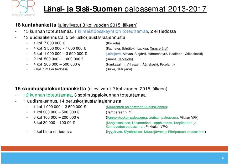 Hämeenkyrö/Ikaalinen, Valkeakoski) - 2 kpl 500 000 1 000 000 (Jämsä, Tervajoki) - 4 kpl 200 000 500 000 (Hankasalmi, Viitasaari, Äänekoski, Petolahti) - 2 kpl hinta ei tiedossa (Jurva, Saarijärvi) 15