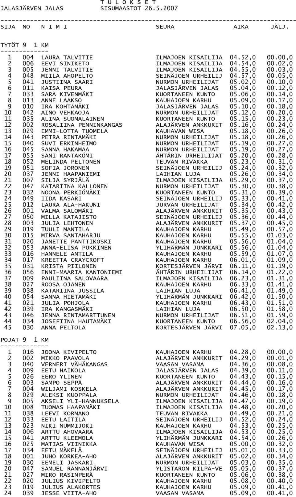 05,0 5 041 JUSTIINA SAARI NURMON URHEILIJAT 05.02,0 00.10,0 6 011 KAISA PEURA JALASJÄRVEN JALAS 05.04,0 00.12,0 7 033 SARA KIVENMÄKI KUORTANEEN KUNTO 05.06,0 00.